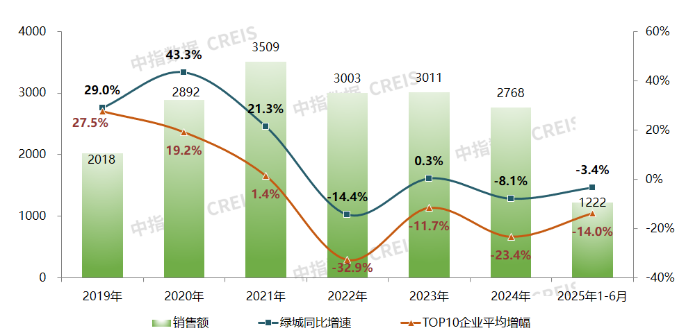 业绩解读 | 绿城中国2025中期观察：优产品，强去化，品质与效率协同发力