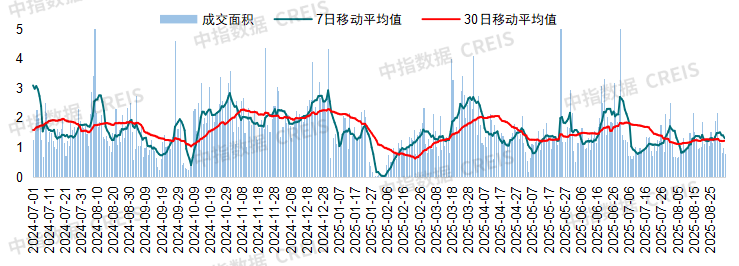 京沪新政效果观察：政策“暖风”能否预热楼市“金九银十”？