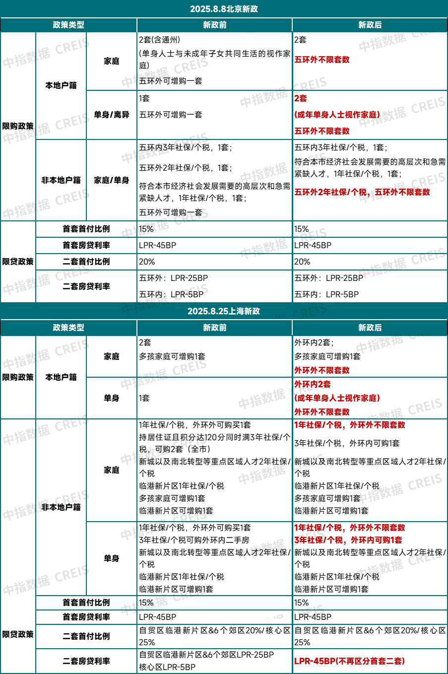 京沪新政效果观察：政策“暖风”能否预热楼市“金九银十”？
