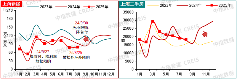 京沪新政效果观察：政策“暖风”能否预热楼市“金九银十”？