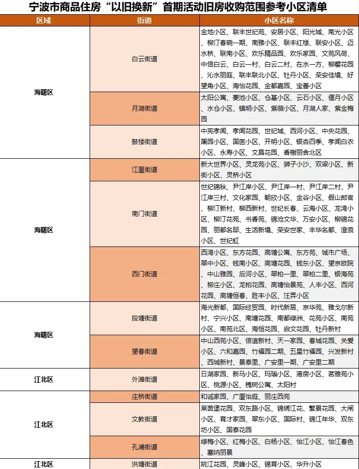 刚刚!宁波住房”以旧换新"细则官宣,首批可换旧房清单曝光,改善党速冲-宁波新房网-房天下