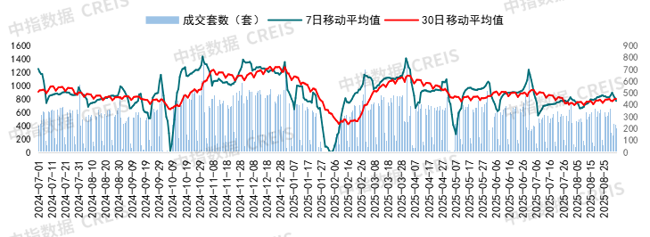 京沪新政效果观察：政策“暖风”能否预热楼市“金九银十”？