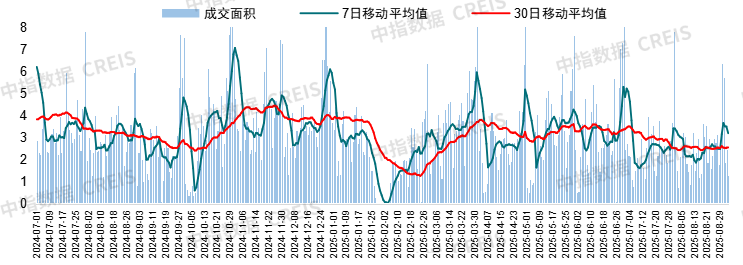 京沪新政效果观察：政策“暖风”能否预热楼市“金九银十”？