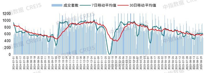 京沪新政效果观察：政策“暖风”能否预热楼市“金九银十”？