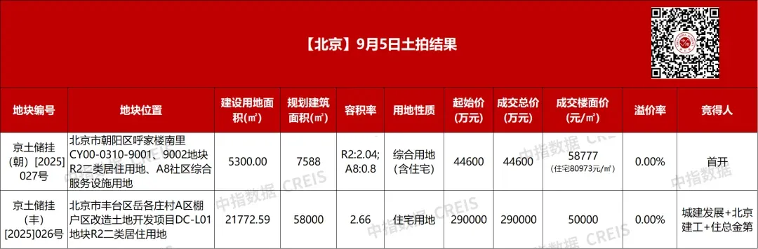 中指快评丨北京土拍收金33.46亿元 丰台深耕潜力，朝阳兑现稀缺