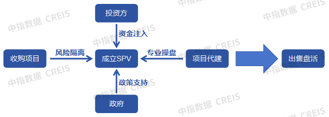 金融助力房地产发展：AMC积极参与纾困，REITs构建闭环模式