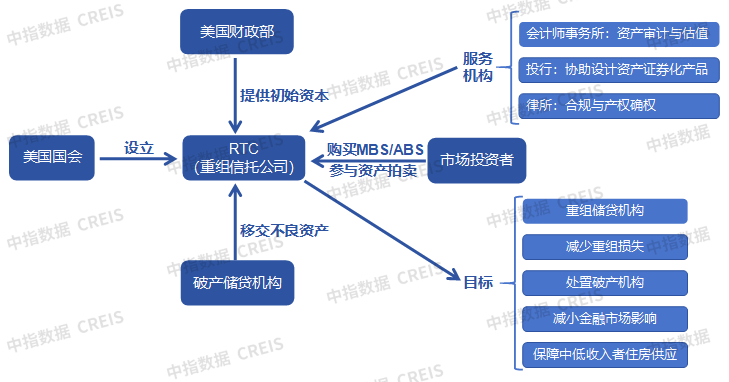金融助力房地产发展：AMC积极参与纾困，REITs构建闭环模式