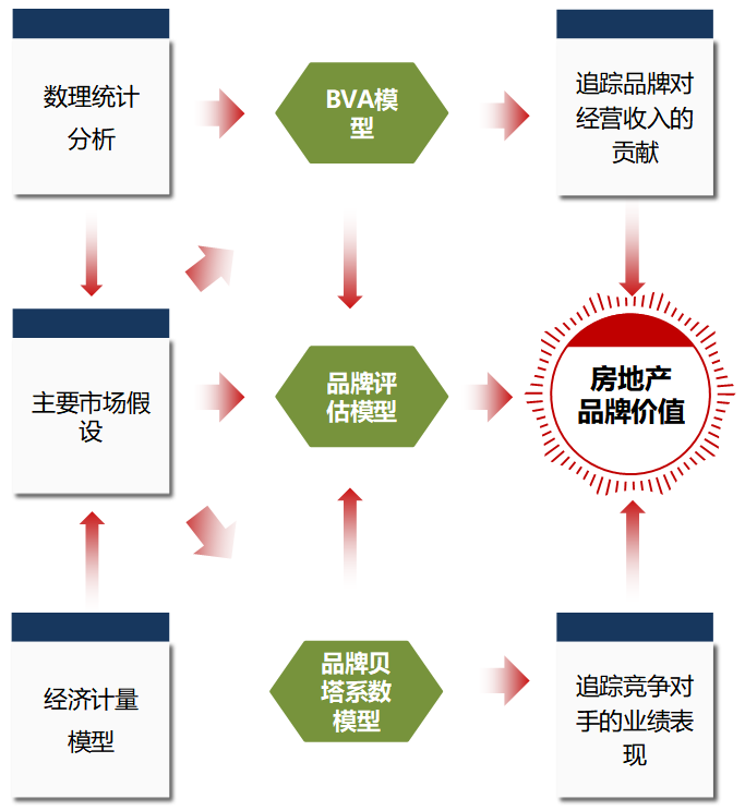 2025中国房地产品牌价值研究全面启动
