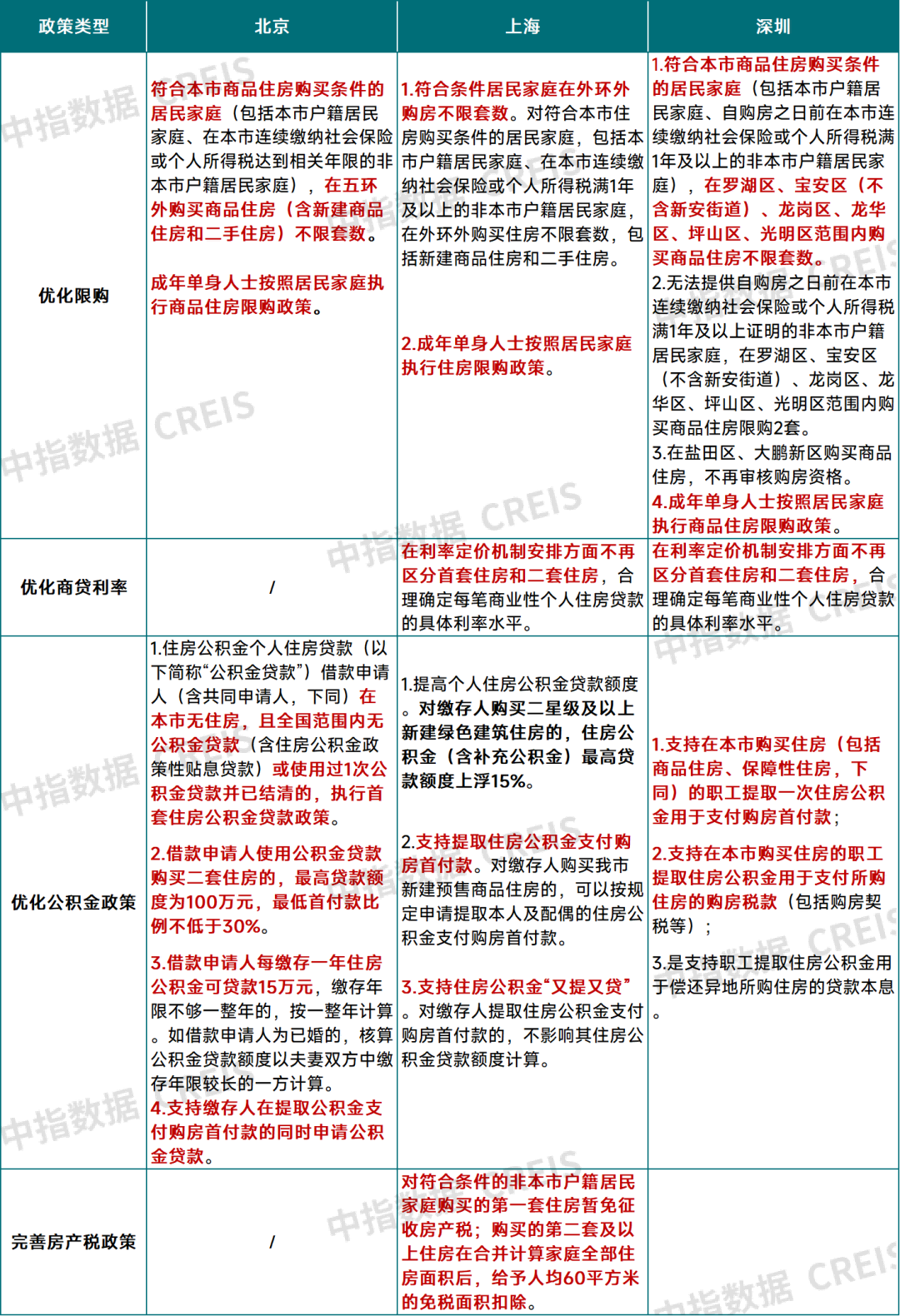深夜落地，深圳楼市政策变化有哪些？