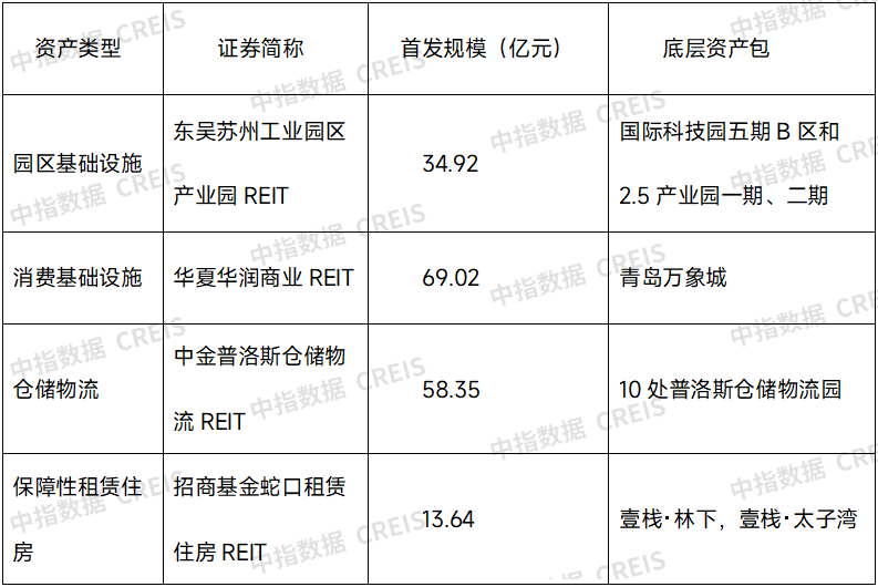 金融助力房地产发展：AMC积极参与纾困，REITs构建闭环模式