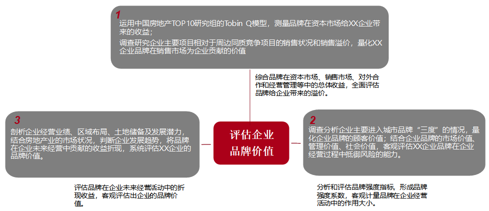 2025中国房地产品牌价值研究全面启动