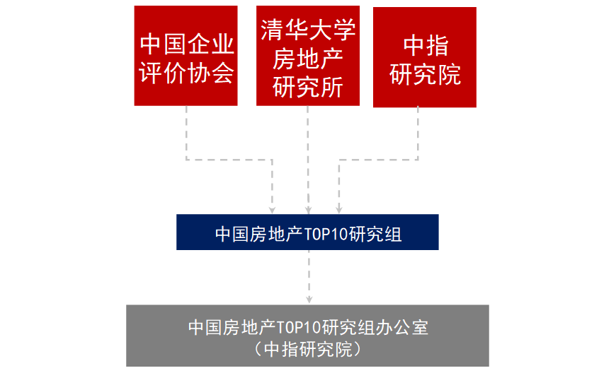 2025中国房地产品牌价值研究全面启动