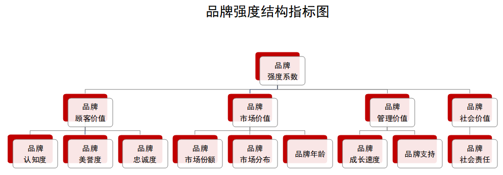 2025中国房地产品牌价值研究全面启动