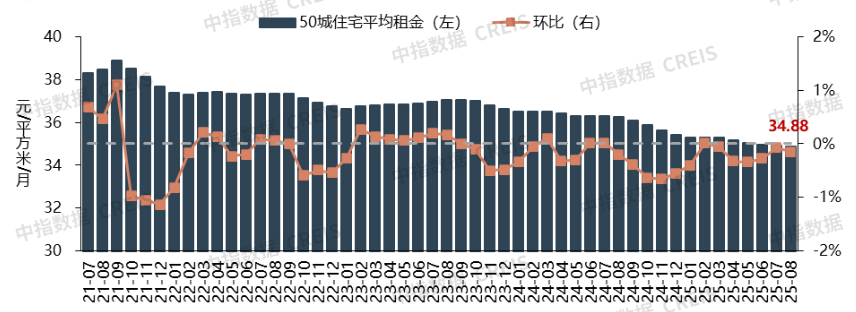 2025年8月中国住房租赁企业规模排行榜