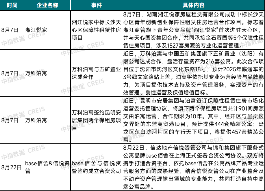 2025年8月中国住房租赁企业规模排行榜