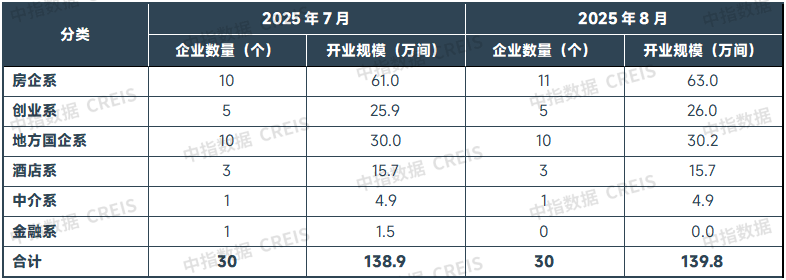 2025年8月中国住房租赁企业规模排行榜