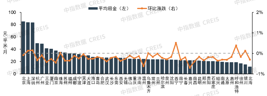 2025年8月中国住房租赁企业规模排行榜