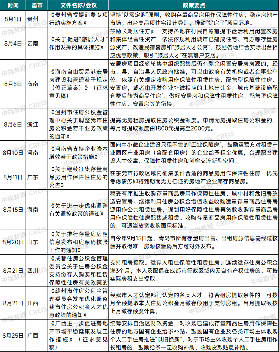 2025年8月中国住房租赁企业规模排行榜