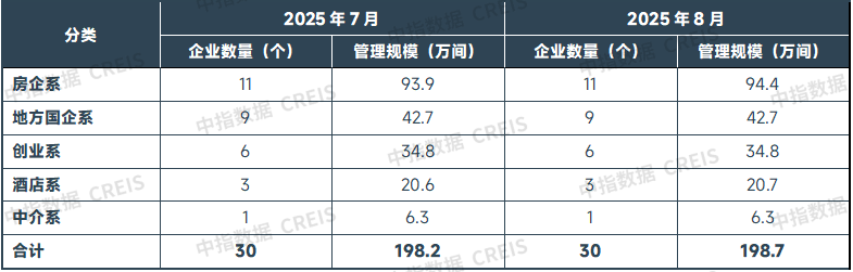2025年8月中国住房租赁企业规模排行榜