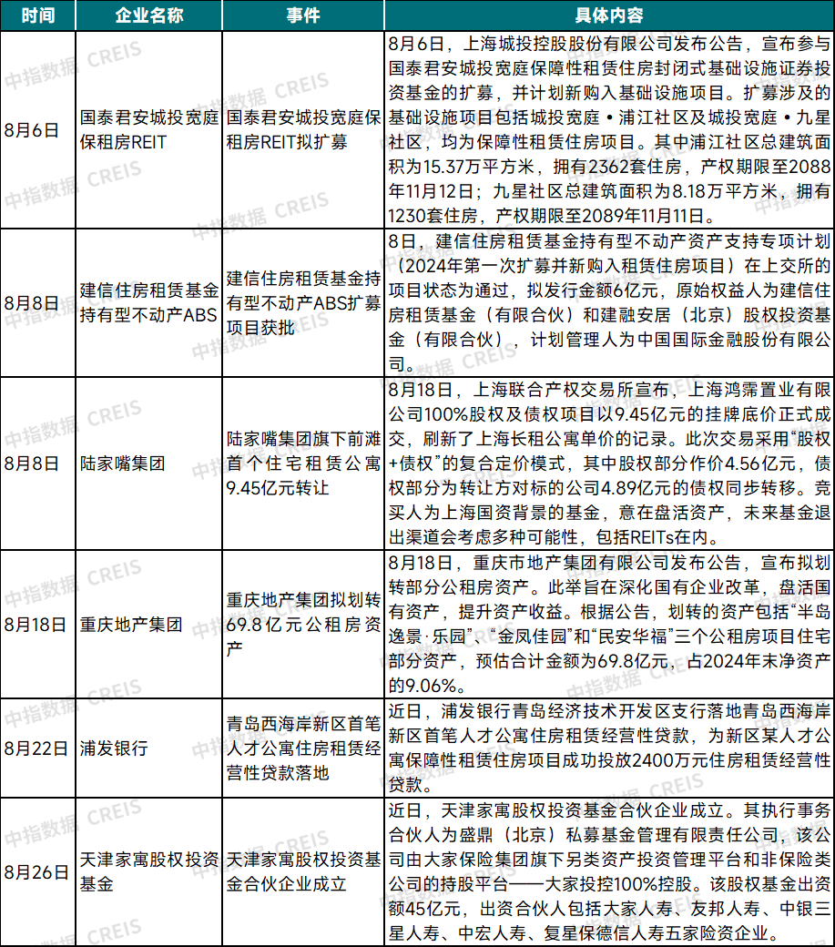 2025年8月中国住房租赁企业规模排行榜