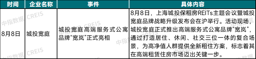 2025年8月中国住房租赁企业规模排行榜