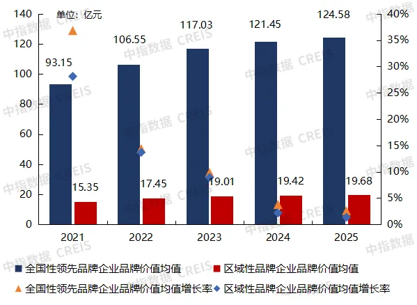 2025中国房地产服务品牌价值研究报告