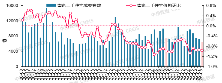 最新！2025年8月十大城市二手房房价地图