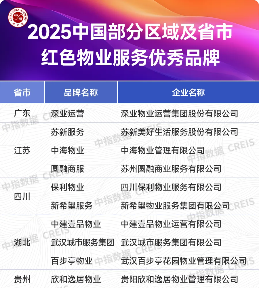 2025中国房地产服务品牌价值研究报告