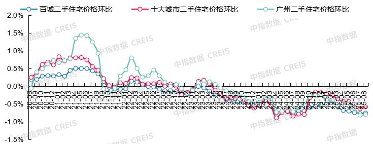 最新！2025年8月十大城市二手房房价地图