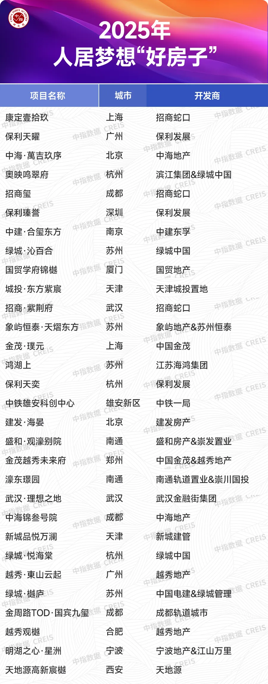 2025中国房地产品牌价值研究报告