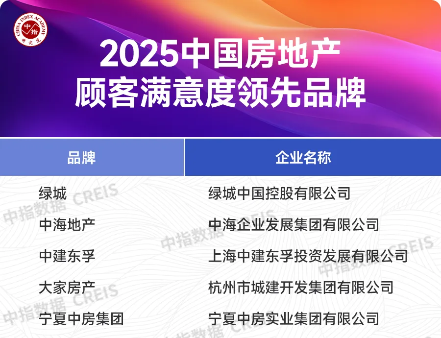 2025中国房地产品牌价值研究报告