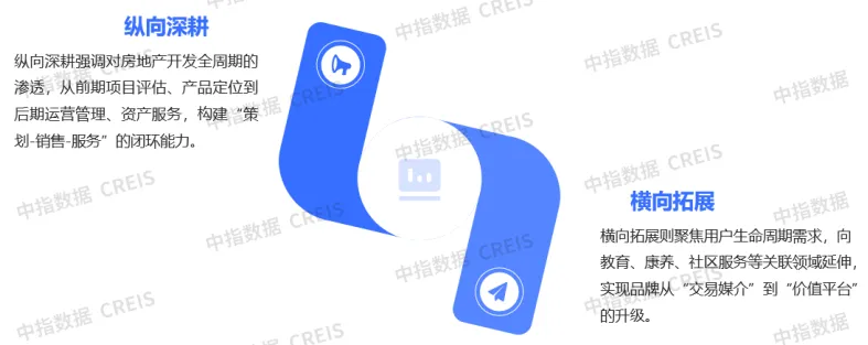 2025中国房地产服务品牌价值研究报告