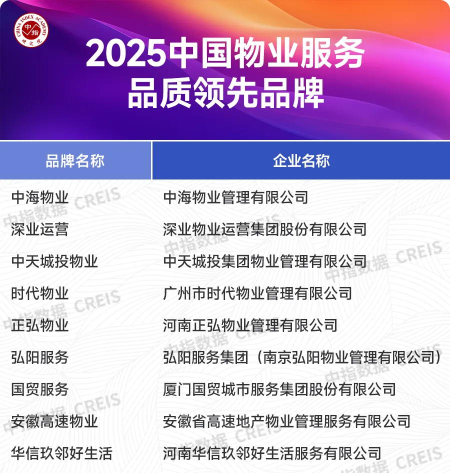 2025中国房地产服务品牌价值研究报告