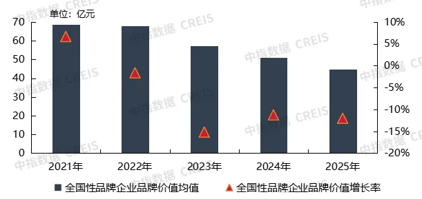2025中国房地产服务品牌价值研究报告