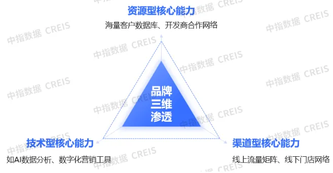 2025中国房地产服务品牌价值研究报告