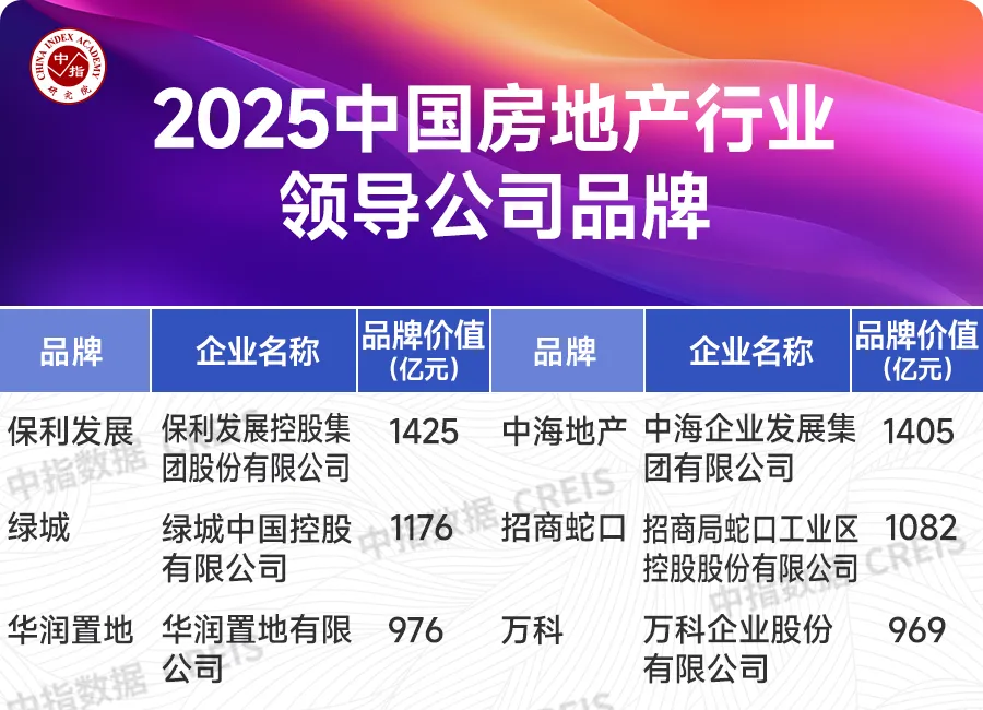 2025中国房地产品牌价值研究报告