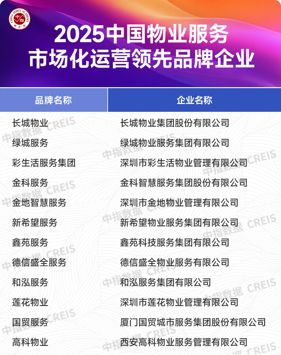 2025中国房地产服务品牌价值研究报告