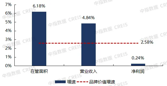2025中国房地产服务品牌价值研究报告