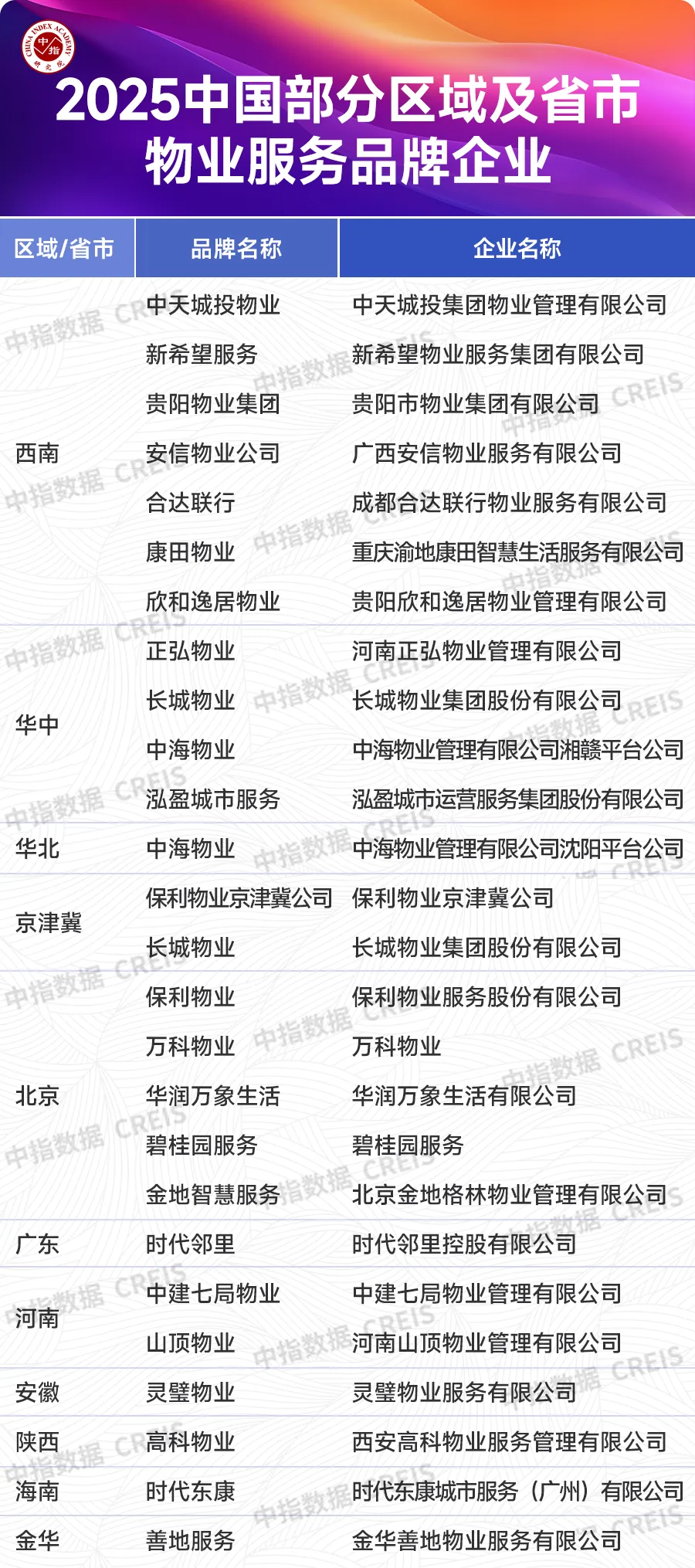 2025中国房地产服务品牌价值研究报告