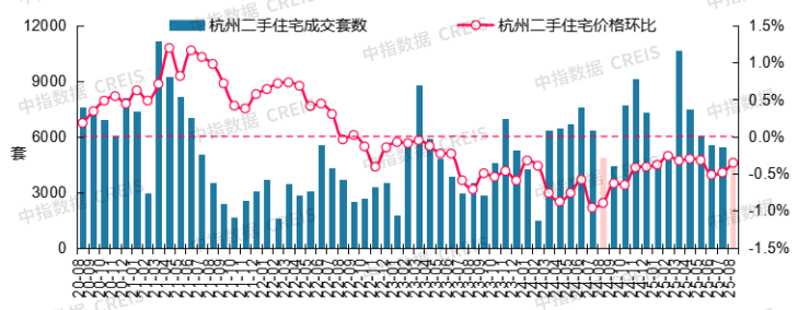 最新！2025年8月十大城市二手房房价地图