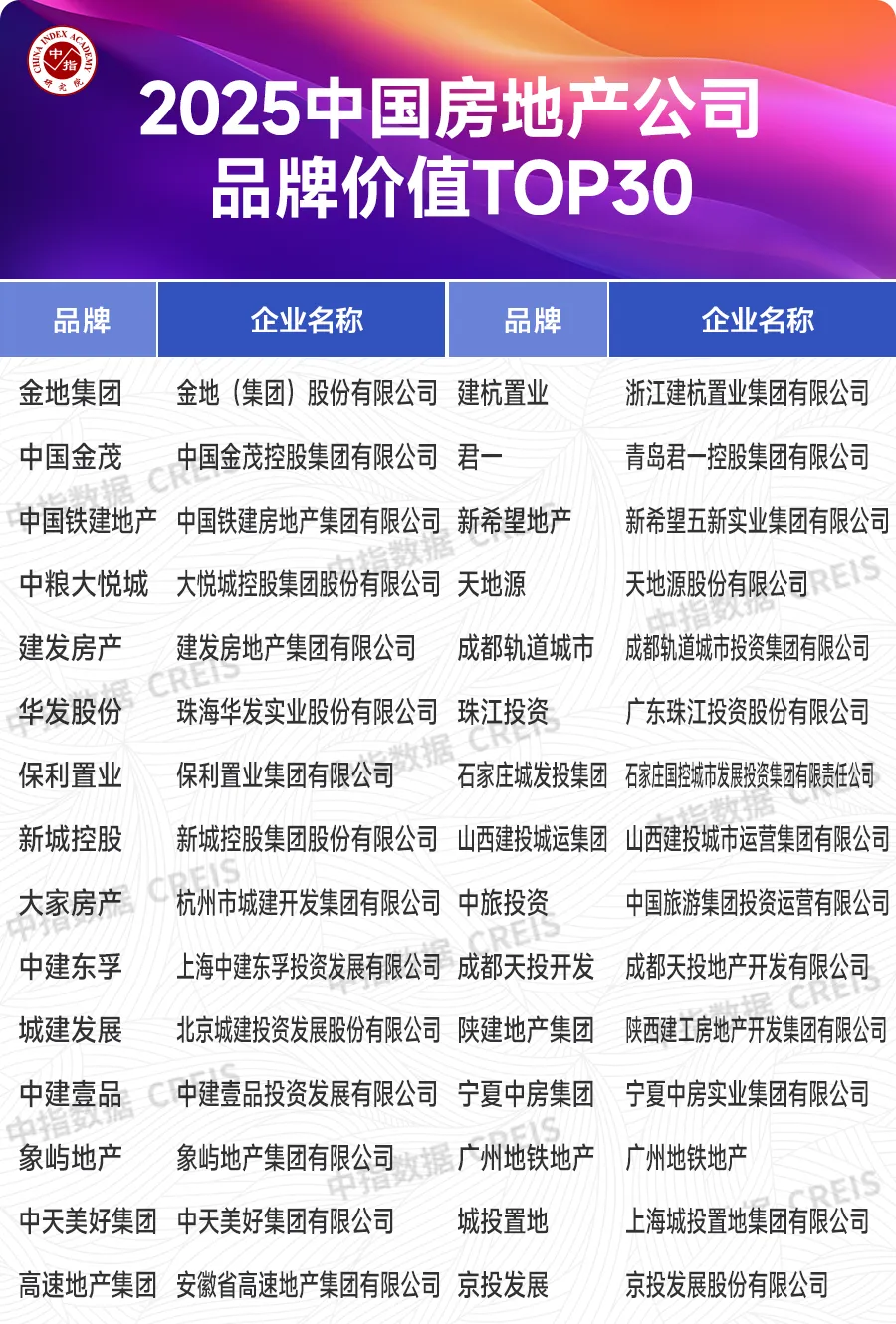 2025中国房地产品牌价值研究报告