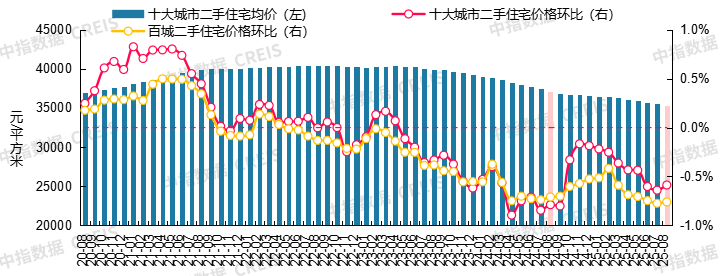 最新！2025年8月十大城市二手房房价地图