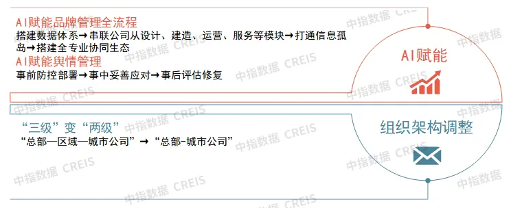 2025中国房地产品牌价值研究报告