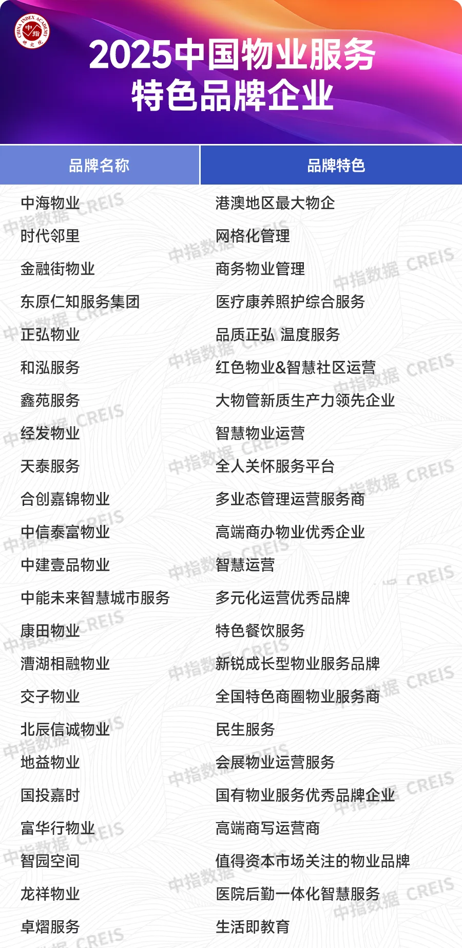 2025中国房地产服务品牌价值研究报告