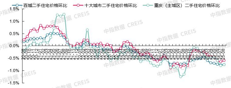 最新！2025年8月十大城市二手房房价地图