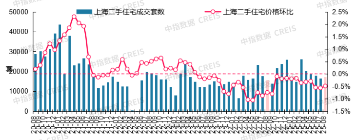 最新！2025年8月十大城市二手房房价地图