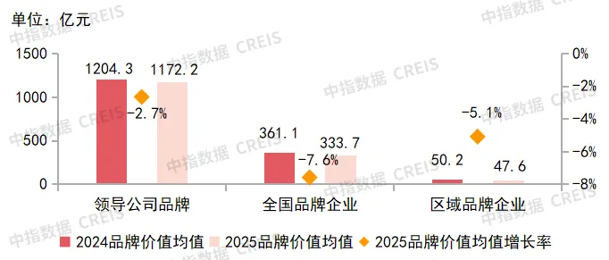 2025中国房地产品牌价值研究报告
