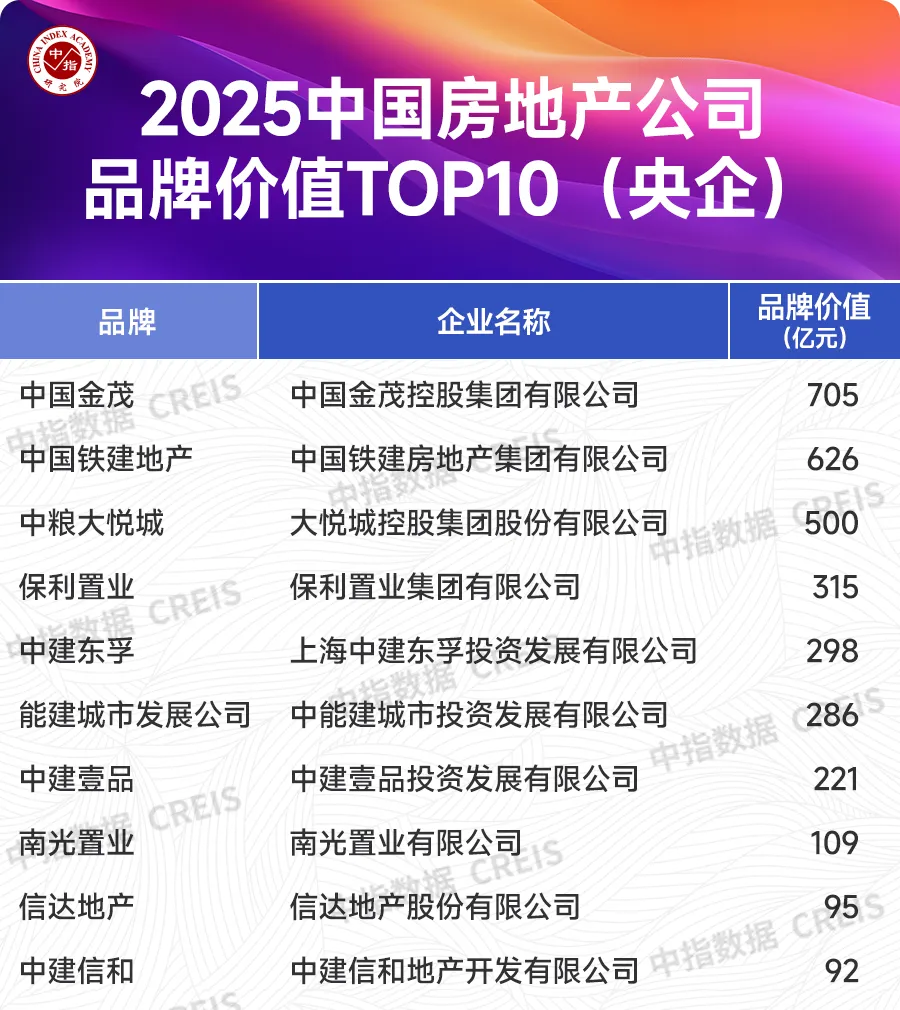 2025中国房地产品牌价值研究报告