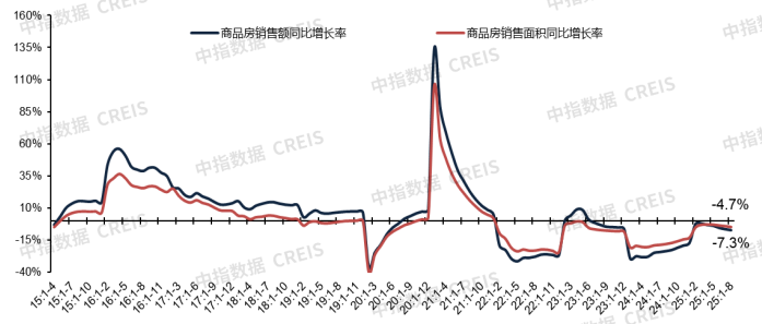 2025年1-8月全国新建商品房销售面积同比下降4.7%