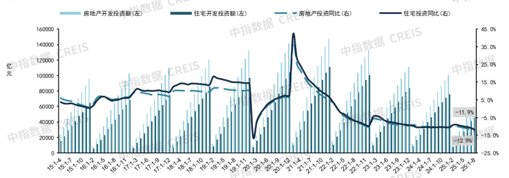 2025年1-8月全国新建商品房销售面积同比下降4.7%